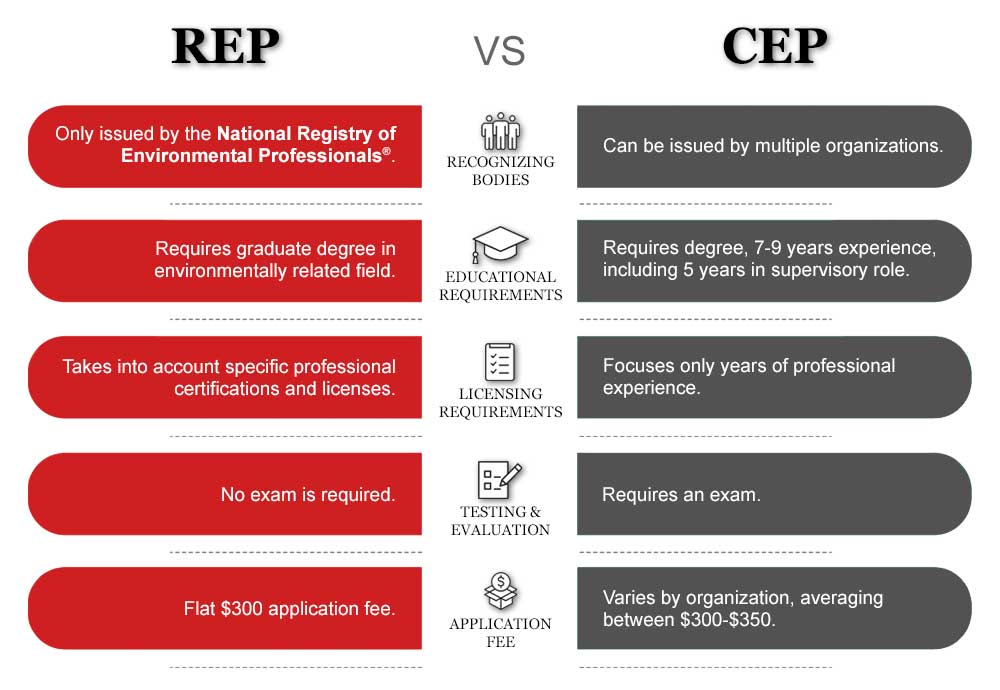 REP v CEP comparisons